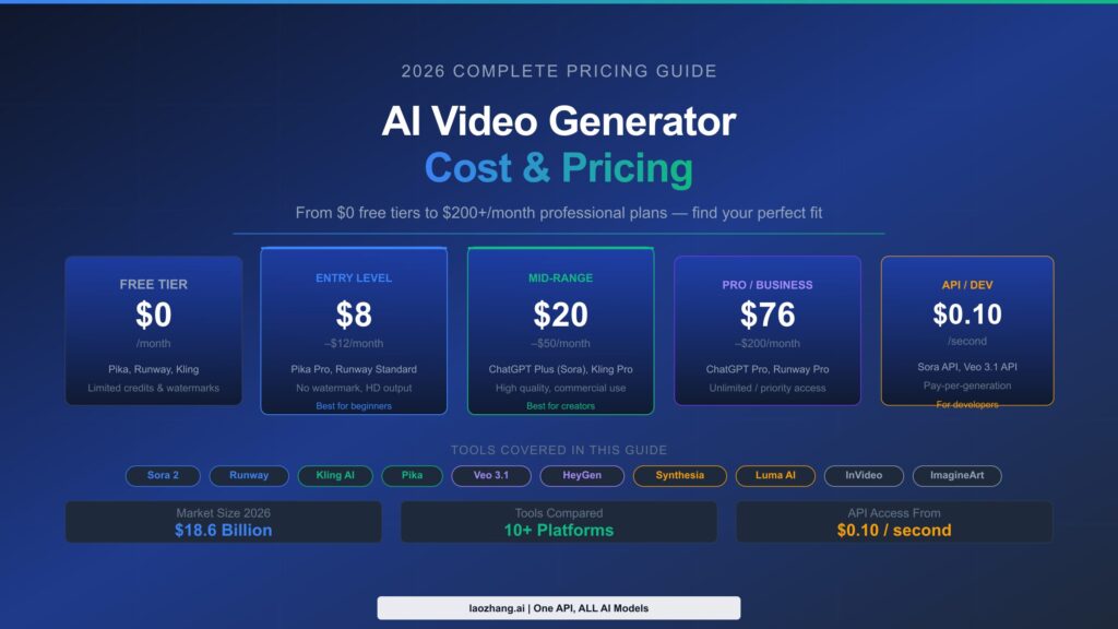 AI Video Generators Ranked
